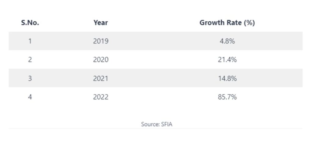 Year-By-Year Growth Rate of US Pickleball Players