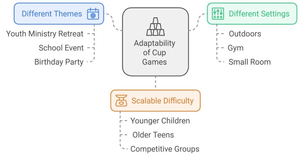 Adaptability of Cup Games