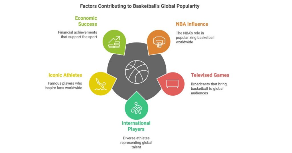 Global Popularity of Basketball