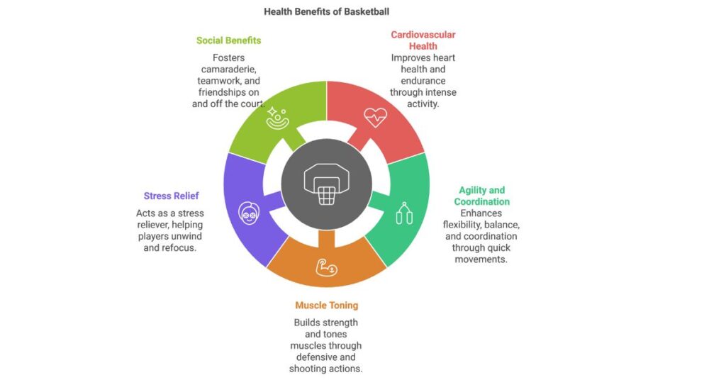 Health Benefits of Playing Basketball