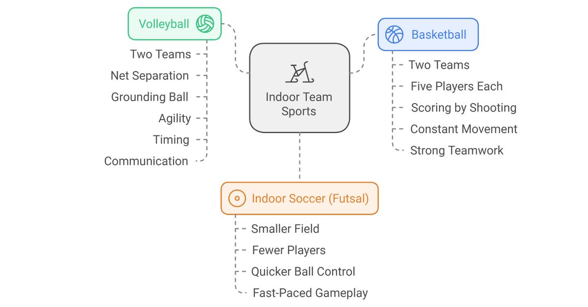 Team-based indoor sports