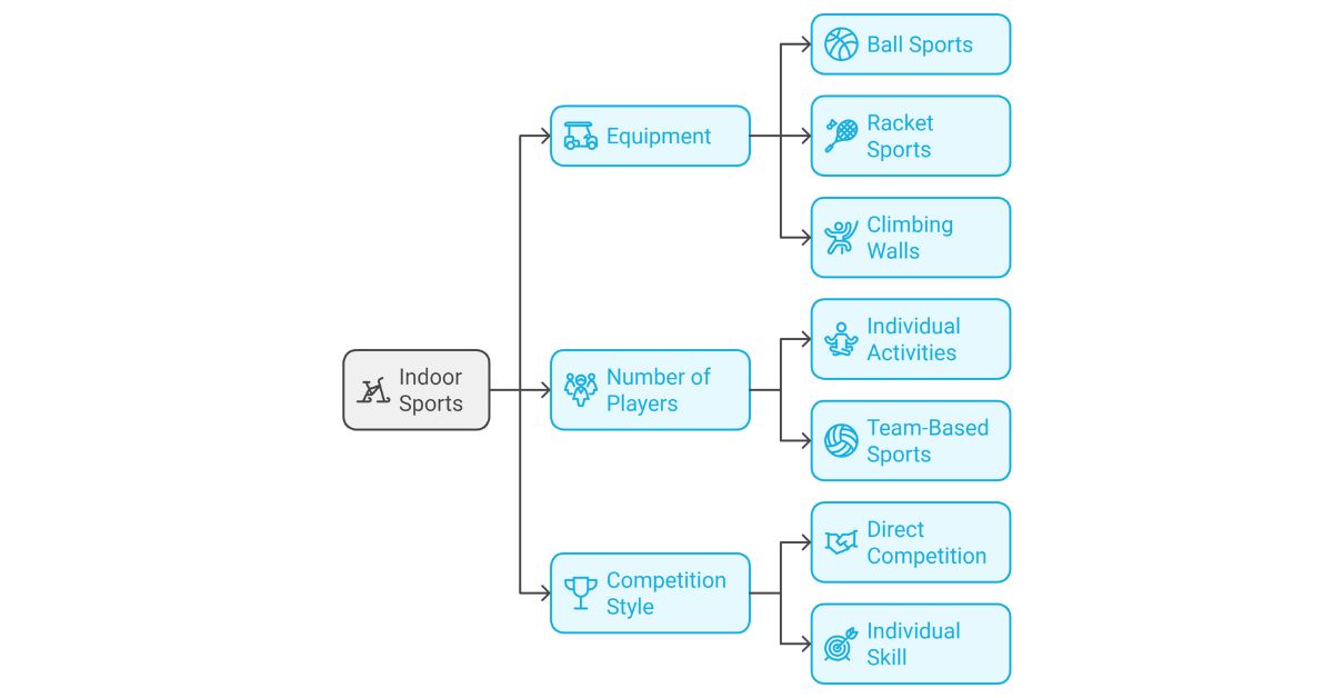 Types of Indoor Sports 