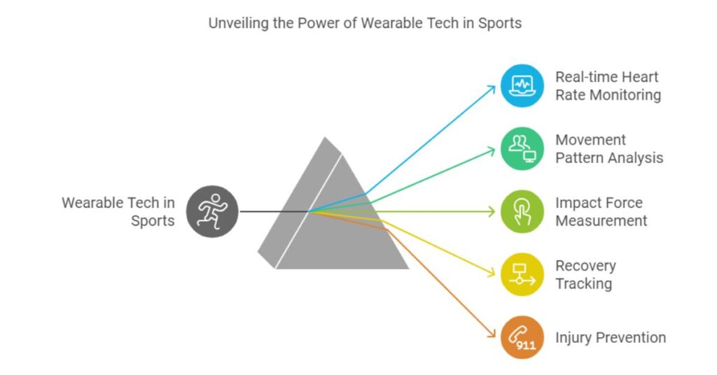 Wearable Technology